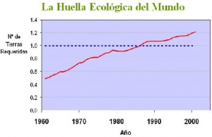 Gráfico de la Huella Ecológica Mundial 1960-2000